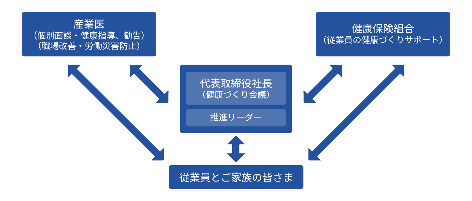 健康経営推進体制